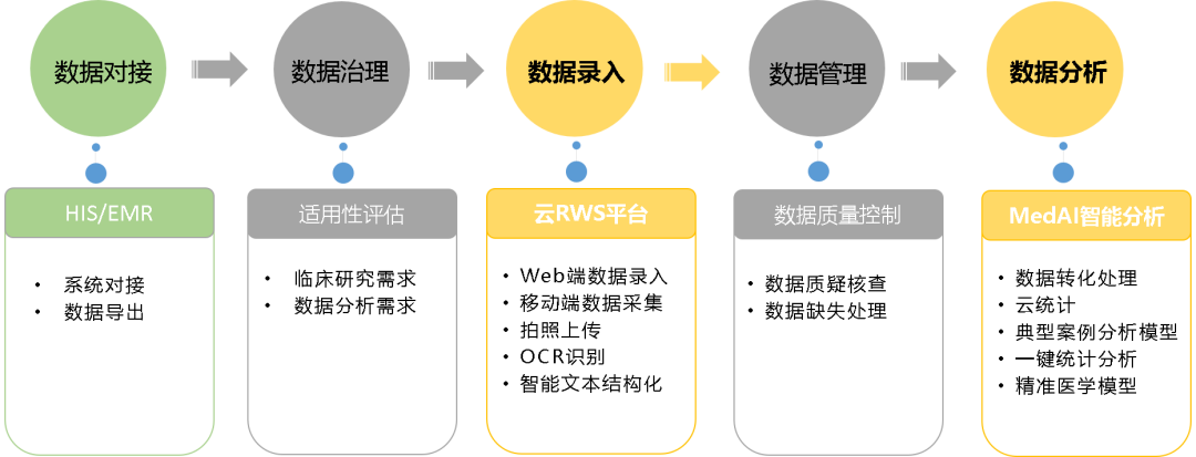 真实世界研究