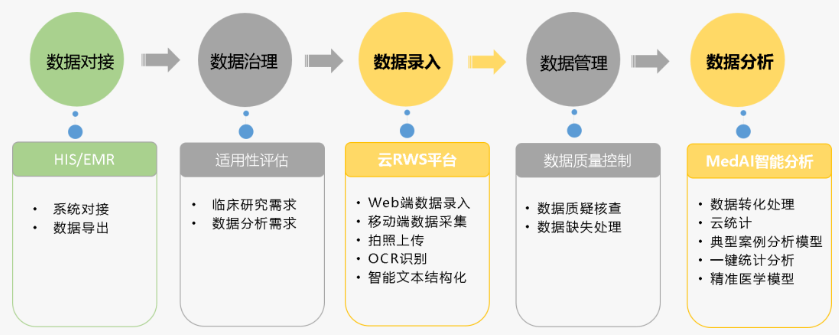 随机化与试验药物管理